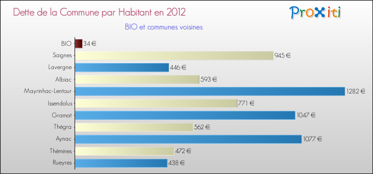 Dette par habitant de la commune en 2012 pour BIO et les communes proches Comparaison de la dette par habitant de la commune en 2012 pour BIO et les communes voisines