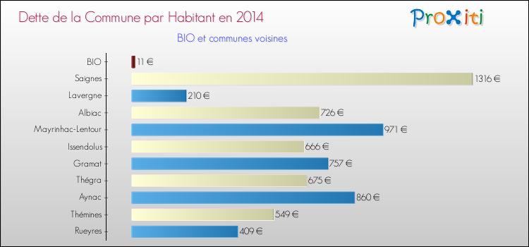 Dette par habitant de la commune en 2014 pour BIO et les communes proches Comparaison de la dette par habitant de la commune en 2014 pour BIO et les communes voisines