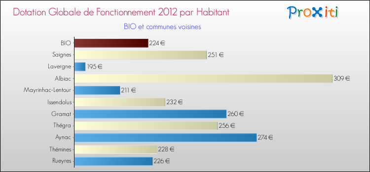 Montant des dotations globales de fonctionnement DGF par Habitant pour BIO et les communes proches Comparaison des des dotations globales de fonctionnement DGF par habitant pour BIO et les communes voisines