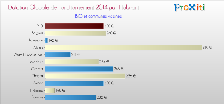 Montant des dotations globales de fonctionnement DGF par Habitant pour BIO et les communes proches en 2014. Comparaison des des dotations globales de fonctionnement DGF par habitant pour BIO et les communes voisines en 2014.