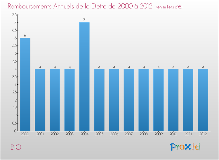 Evolution de l'annuité de la dette pour la commune de BIO de 2000 à 2012 Annuités de la dette pour BIO de 2000 à 2012