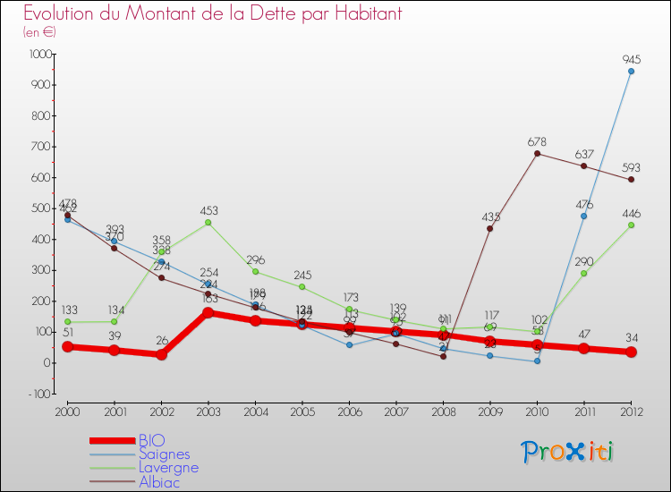 Evolution de la dette par habitant pour la commune de BIO et les communes proches de 2000 à 2012 Comparaison de la dette par habitant pour BIO et les communes voisines de 2000 à 2012