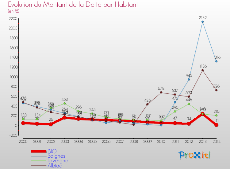 Evolution de la dette par habitant pour la commune de BIO et les communes proches de 2000 à 2014 Comparaison de la dette par habitant pour BIO et les communes voisines de 2000 à 2014