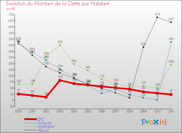 Evolution de la dette par habitant pour la commune de BIO et les communes proches Comparaison de la dette par habitant pour BIO et les communes voisines