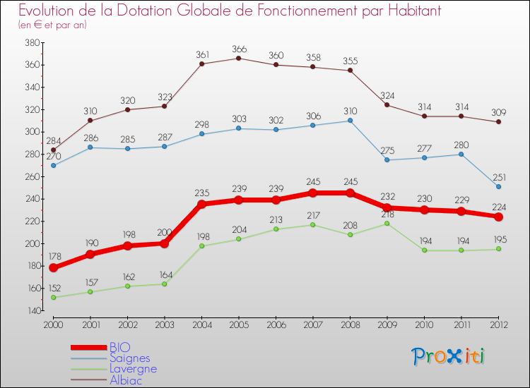 Evolution et montant de la dotation globale de fonctionnement par Habitant pour BIO et les communes proches Comparaison des dotations globales de fonctionnement par habitant pour BIO et les communes voisines