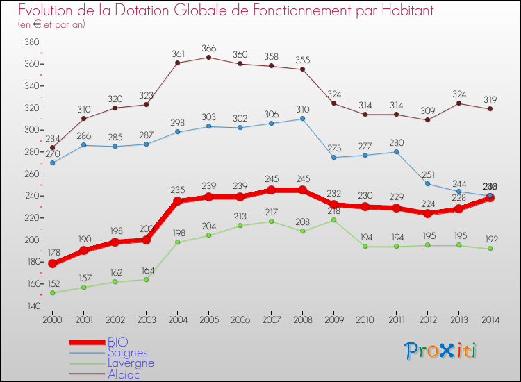 Evolution et montant de la dotation globale de fonctionnement par Habitant pour BIO et les communes proches de 2000 à 2014. Comparaison des dotations globales de fonctionnement par habitant pour BIO et les communes voisines de 2000 à 2014.