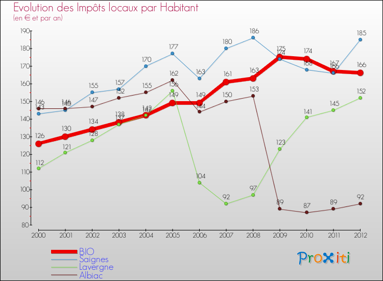 Evolution et montant des impôts locaux par Habitant pour BIO et les communes proches Comparaison des impôts locaux par habitant pour BIO et les communes voisines