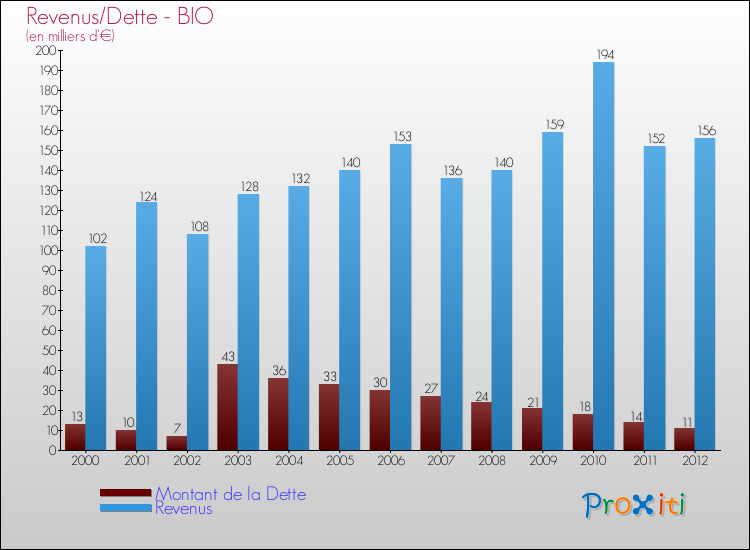 Evolution comparée de la dette et des revenus pour la commune de BIO de 2000 à 2012 Comparaison de la dette et des revenus pour BIO de 2000 à 2012