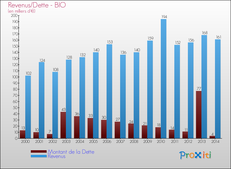 Evolution comparée de la dette et des revenus pour la commune de BIO de 2000 à 2014 Comparaison de la dette et des revenus pour BIO de 2000 à 2014