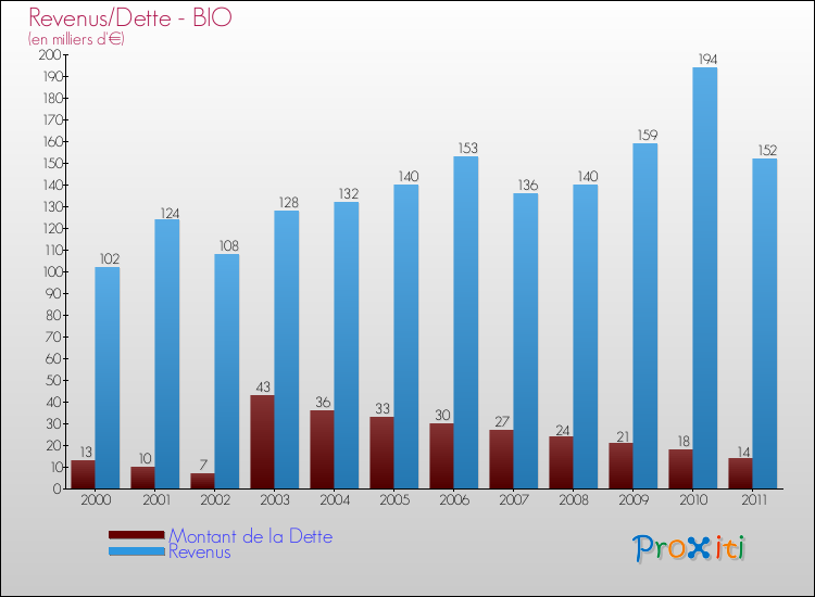 Evolution comparée de la dette et des revenus pour la commune de BIO de 2000 à 2011 Comparaison de la dette et des revenus pour BIO de 2000 à 2011