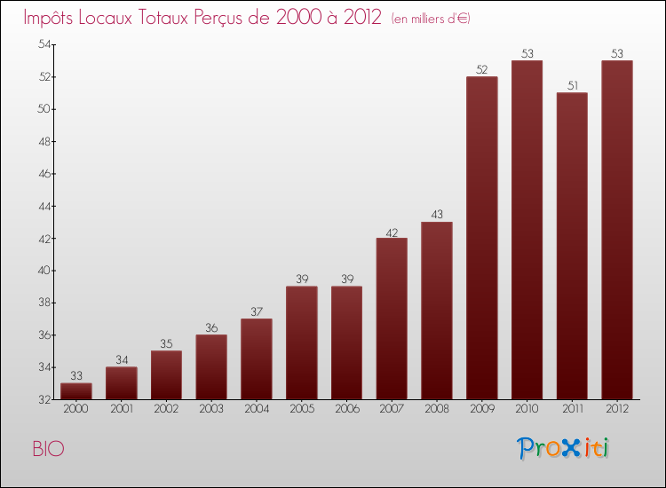 Evolution des Impôts Locaux pour la commune de BIO de 2000 à 2012 Evolution des Impôts Locaux pour BIO de 2000 à 2012