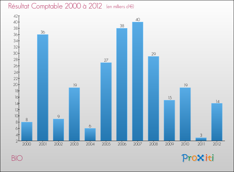 Evolution du résultat comptable pour la commune de BIO de 2000 à 2012 Evolution du résultat comptable pour BIO de 2000 à 2012
