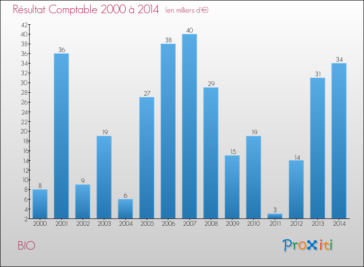 Evolution du résultat comptable pour la commune de BIO de 2000 à 2014 Evolution du résultat comptable pour BIO de 2000 à 2014