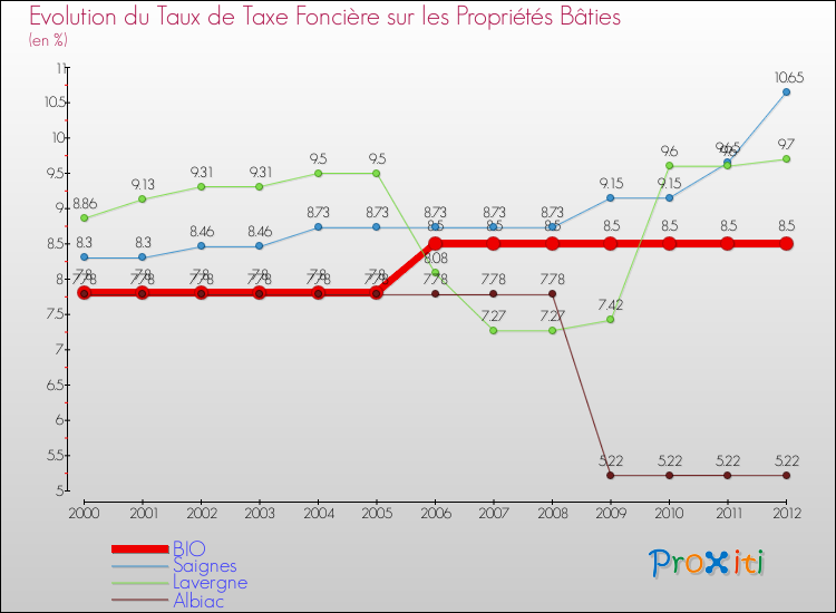 Evolution du taux de la taxe foncière sur le bati pour BIO et les communes proches de 2000 à 2012 Comparaison des taux de taxe foncière sur le bati pour BIO et les communes voisines de 2000 à 2012