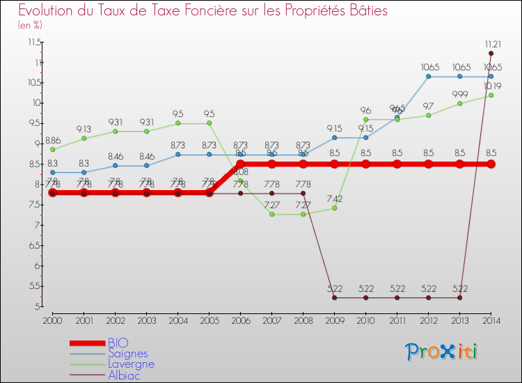 Evolution du taux de la taxe foncière sur le bati pour BIO et les communes proches de 2000 à 2014 Comparaison des taux de taxe foncière sur le bati pour BIO et les communes voisines de 2000 à 2014