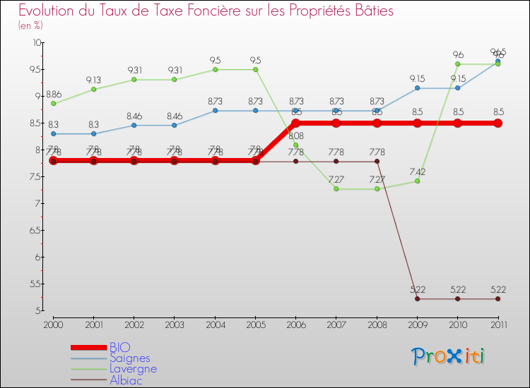 Evolution du taux de la taxe foncière sur le bati pour BIO et les communes proches Comparaison des taux de taxe foncière sur le bati pour BIO et les communes voisines