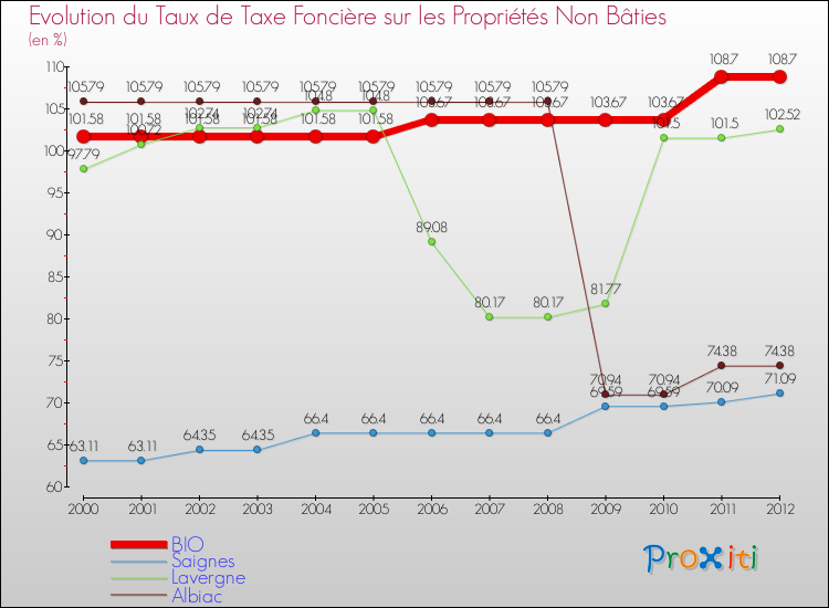 Evolution du taux de la taxe foncière sur les immeubles et terrains non batis pour BIO et les communes proches de 2000 à 2012 Comparaison des taux de la taxe foncière sur les immeubles et terrains non batis pour BIO et les communes voisines de 2000 à 2012