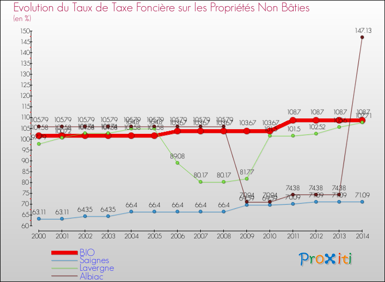 Evolution du taux de la taxe foncière sur les immeubles et terrains non batis pour BIO et les communes proches de 2000 à 2014 Comparaison des taux de la taxe foncière sur les immeubles et terrains non batis pour BIO et les communes voisines de 2000 à 2014