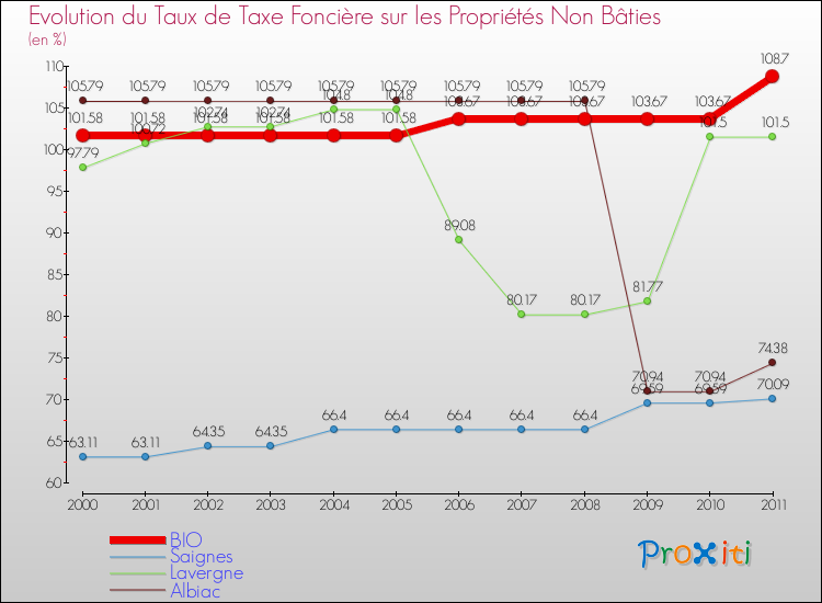 Evolution du taux de la taxe foncière sur les immeubles et terrains non batis pour BIO et les communes proches Comparaison des taux de la taxe foncière sur les immeubles et terrains non batis pour BIO et les communes voisines