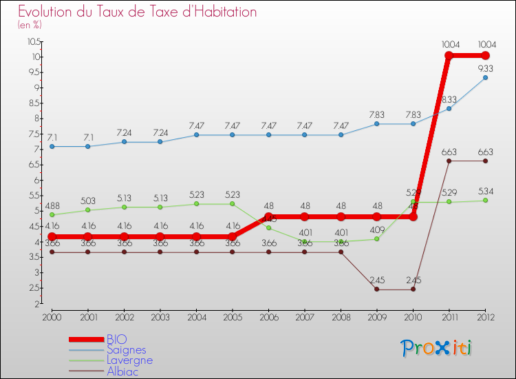 Evolution du taux de la taxe d'habitation pour BIO et les communes proches Comparaison des taux de la taxe d'habitation pour BIO et les communes voisines