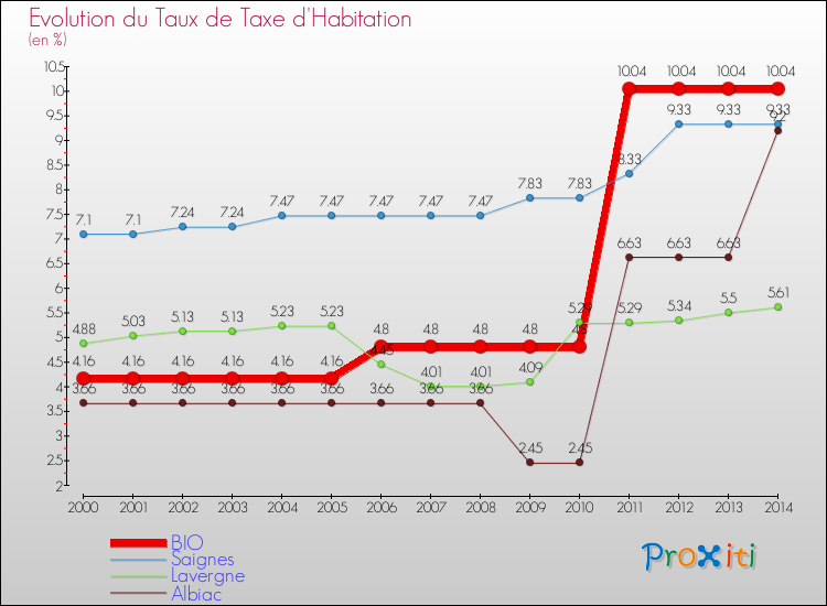 Evolution du taux de la taxe d'habitation pour BIO et les communes proches de 2000 à 2014 Comparaison des taux de la taxe d'habitation pour BIO et les communes voisines de 2000 à 2014