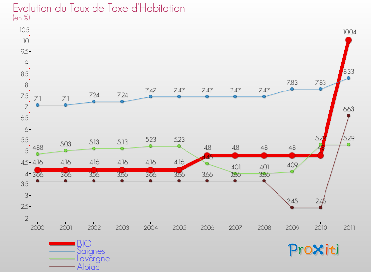 Evolution du taux de la taxe d'habitation pour BIO et les communes proches Comparaison des taux de la taxe d'habitation pour BIO et les communes voisines