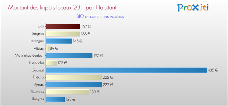 Montant des impôts locaux par Habitant pour BIO et les communes proches Comparaison des impôts locaux par habitant pour BIO et les communes voisines