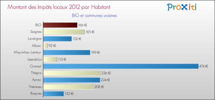 Montant des impôts locaux par Habitant pour BIO et les communes proches Comparaison des impôts locaux par habitant pour BIO et les communes voisines