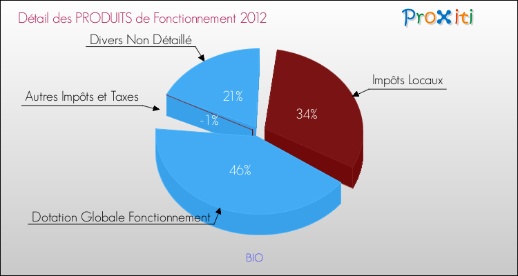 Décomposition du Budget de Fonctionnement 2012 de la commune de BIO Budget de Fonctionnement 2012 pour la commune de BIO