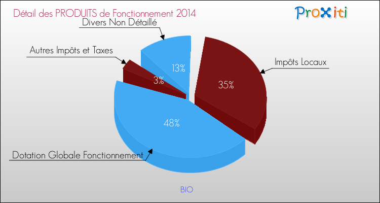 Décomposition du Budget de Fonctionnement 2014 de la commune de BIO Budget de Fonctionnement 2014 pour la commune de BIO
