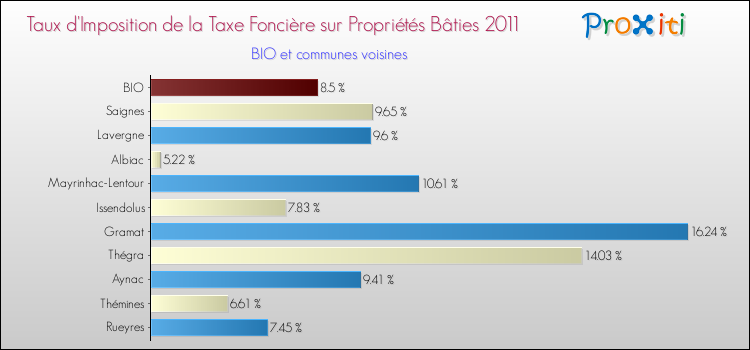 Taux d'imposition de la taxe foncière sur le bati 2011 pour BIO et les communes proches Comparaison des taux d'imposition de la taxe foncière sur le bati 2011 pour BIO et les communes voisines