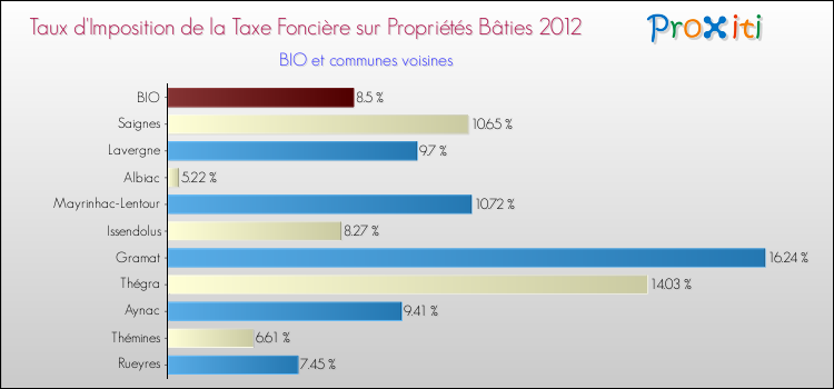 Taux d'imposition de la taxe foncière sur le bati 2012 pour BIO et les communes proches Comparaison des taux d'imposition de la taxe foncière sur le bati 2012 pour BIO et les communes voisines