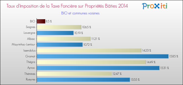 Taux d'imposition de la taxe foncière sur le bati 2014 pour BIO et les communes proches Comparaison des taux d'imposition de la taxe foncière sur le bati 2014 pour BIO et les communes voisines