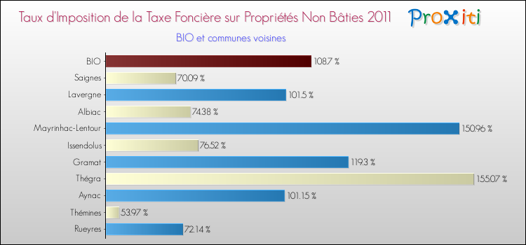 Taux d'imposition de la taxe foncière sur les immeubles et terrains non batis 2011 pour BIO et les communes proches Comparaison des taux d'imposition de la taxe foncière sur les immeubles et terrains non batis 2011 pour BIO et les communes voisines
