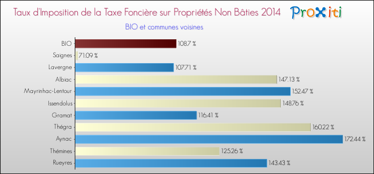 Taux d'imposition de la taxe foncière sur les immeubles et terrains non batis 2014 pour BIO et les communes proches Comparaison des taux d'imposition de la taxe foncière sur les immeubles et terrains non batis 2014 pour BIO et les communes voisines