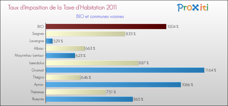 Taux d'imposition de la taxe d'habitation 2011 pour BIO et les communes proches Comparaison des taux d'imposition de la taxe d'habitation 2011 pour BIO et les communes voisines