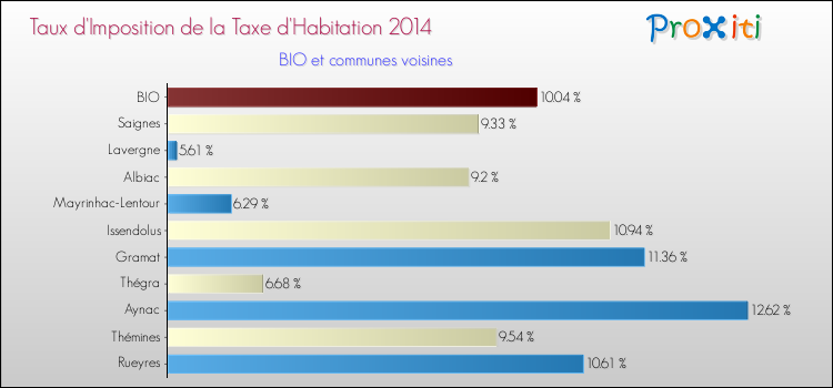 Taux d'imposition de la taxe d'habitation 2014 pour BIO et les communes proches Comparaison des taux d'imposition de la taxe d'habitation 2014 pour BIO et les communes voisines