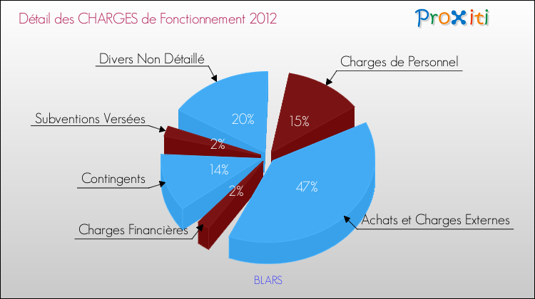 Décomposition des Charges de Fonctionnement 2012 de la commune de BLARS Charges de Fonctionnement 2012 pour la commune de BLARS