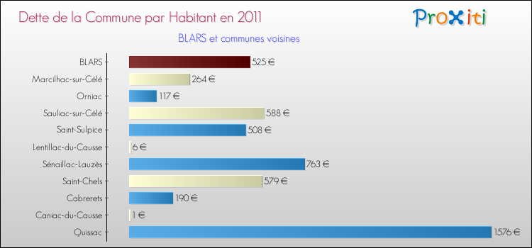 Dette par habitant de la commune en 2011 pour BLARS et les communes proches Comparaison de la dette par habitant de la commune en 2011 pour BLARS et les communes voisines