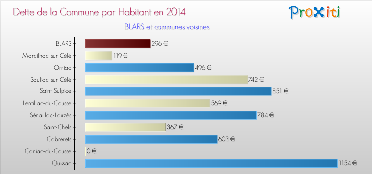 Dette par habitant de la commune en 2014 pour BLARS et les communes proches Comparaison de la dette par habitant de la commune en 2014 pour BLARS et les communes voisines