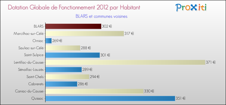 Montant des dotations globales de fonctionnement DGF par Habitant pour BLARS et les communes proches Comparaison des des dotations globales de fonctionnement DGF par habitant pour BLARS et les communes voisines