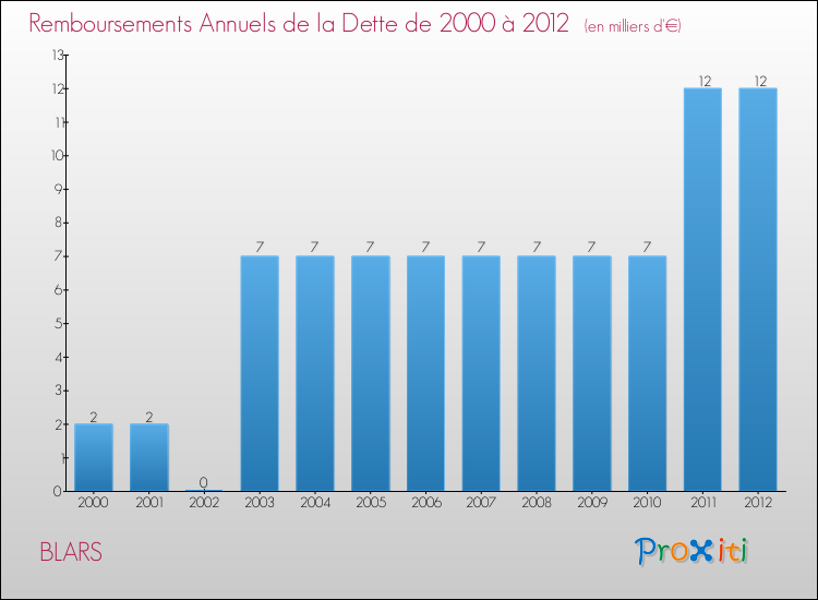 Evolution de l'annuité de la dette pour la commune de BLARS de 2000 à 2012 Annuités de la dette pour BLARS de 2000 à 2012