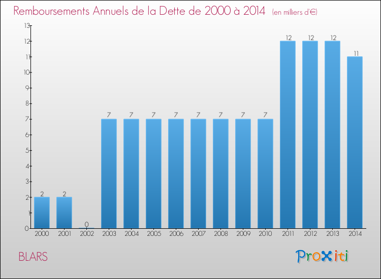 Evolution de l'annuité de la dette pour la commune de BLARS de 2000 à 2014 Annuités de la dette pour BLARS de 2000 à 2014