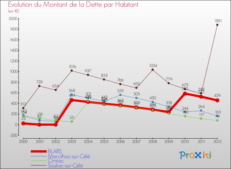 Evolution de la dette par habitant pour la commune de BLARS et les communes proches de 2000 à 2012 Comparaison de la dette par habitant pour BLARS et les communes voisines de 2000 à 2012