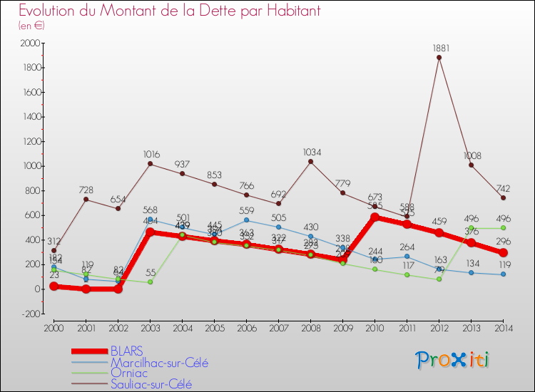 Evolution de la dette par habitant pour la commune de BLARS et les communes proches de 2000 à 2014 Comparaison de la dette par habitant pour BLARS et les communes voisines de 2000 à 2014