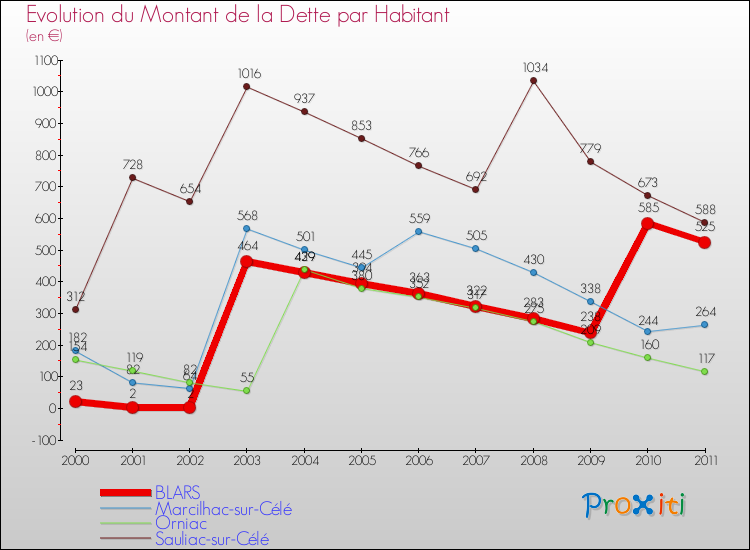 Evolution de la dette par habitant pour la commune de BLARS et les communes proches Comparaison de la dette par habitant pour BLARS et les communes voisines