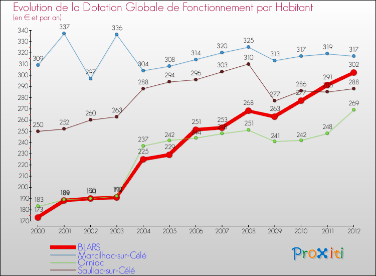 Evolution et montant de la dotation globale de fonctionnement par Habitant pour BLARS et les communes proches Comparaison des dotations globales de fonctionnement par habitant pour BLARS et les communes voisines