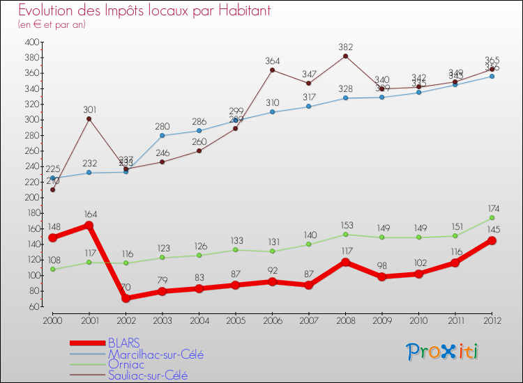 Evolution et montant des impôts locaux par Habitant pour BLARS et les communes proches Comparaison des impôts locaux par habitant pour BLARS et les communes voisines