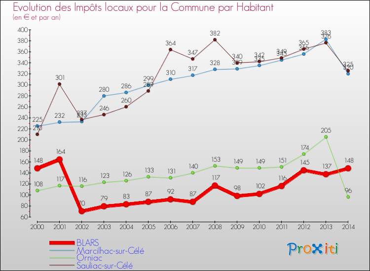 Evolution et montant des impôts locaux par Habitant pour BLARS et les communes proches de 2000 à 2014 Comparaison des impôts locaux par habitant pour BLARS et les communes voisines de 2000 à 2014