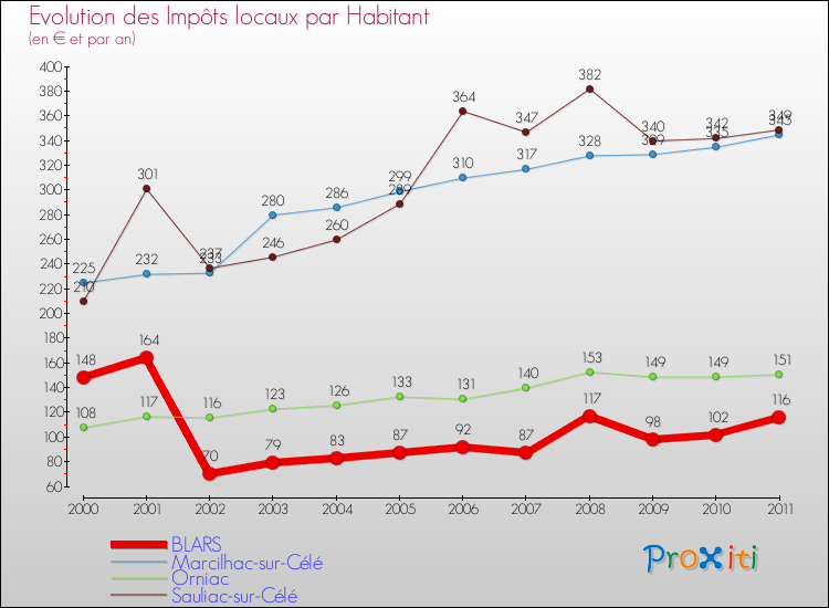 Evolution et montant des impôts locaux par Habitant pour BLARS et les communes proches Comparaison des impôts locaux par habitant pour BLARS et les communes voisines